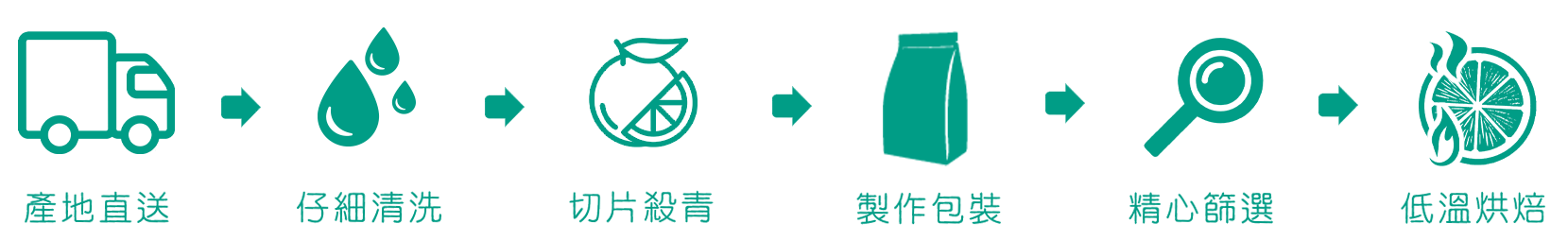 講果語透明生產線 Image